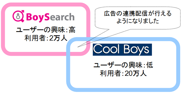 CoolBoysと連携