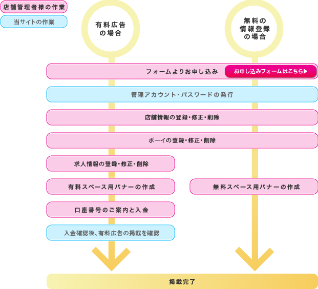 情報登録と広告掲載までの流れ